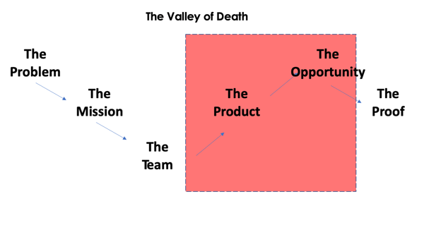 the-valley-of-death